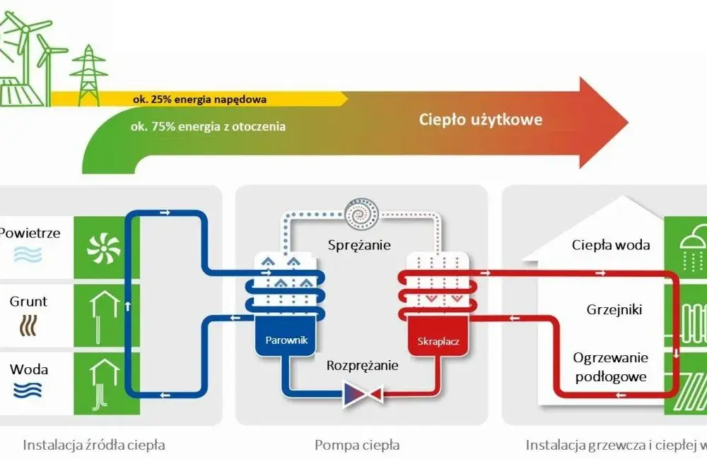 Czy do pompy ciepła potrzebna jest siła? Sprawdź, co musisz wiedzieć