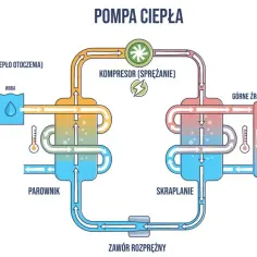Czy pompa ciepła chodzi cały czas? Sprawdź, co może być nie tak