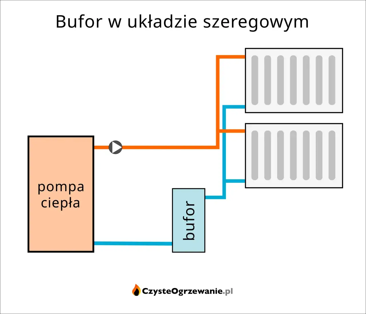 Zdjęcie Jaka delta pompy ciepła z buforem? Optymalne ustawienia